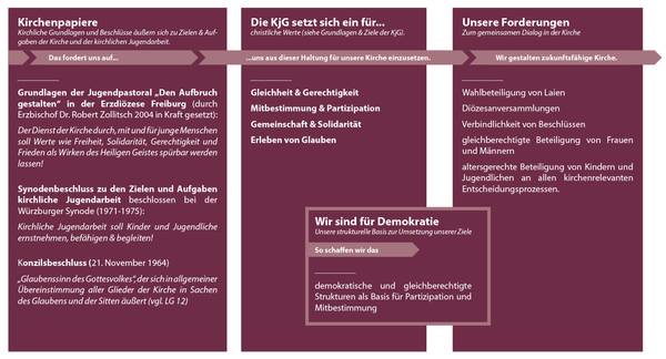 Quelle: KjG Diözesanverband Freiburg